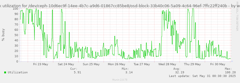 Disk utilization for /dev/ceph-10d6ec9f-14ee-4b7c-a9d6-01867cc85be8/osd-block-33b40c06-5a09-4c64-96ef-7ffc22ff240b