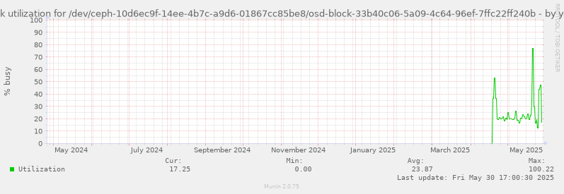 Disk utilization for /dev/ceph-10d6ec9f-14ee-4b7c-a9d6-01867cc85be8/osd-block-33b40c06-5a09-4c64-96ef-7ffc22ff240b