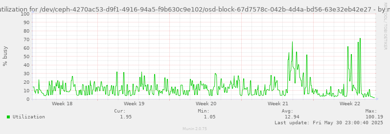 Disk utilization for /dev/ceph-4270ac53-d9f1-4916-94a5-f9b630c9e102/osd-block-67d7578c-042b-4d4a-bd56-63e32eb42e27