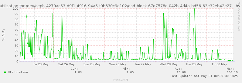 Disk utilization for /dev/ceph-4270ac53-d9f1-4916-94a5-f9b630c9e102/osd-block-67d7578c-042b-4d4a-bd56-63e32eb42e27