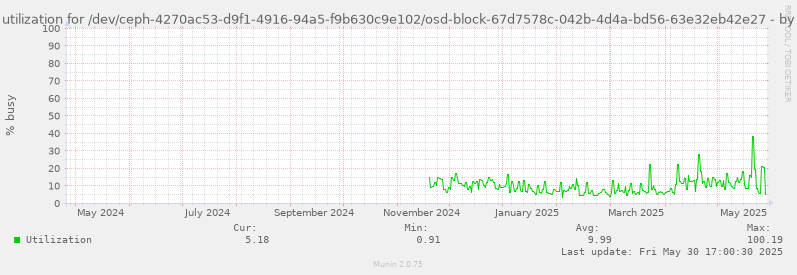 Disk utilization for /dev/ceph-4270ac53-d9f1-4916-94a5-f9b630c9e102/osd-block-67d7578c-042b-4d4a-bd56-63e32eb42e27