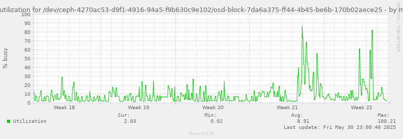 Disk utilization for /dev/ceph-4270ac53-d9f1-4916-94a5-f9b630c9e102/osd-block-7da6a375-ff44-4b45-be6b-170b02aece25