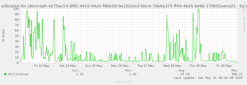 Disk utilization for /dev/ceph-4270ac53-d9f1-4916-94a5-f9b630c9e102/osd-block-7da6a375-ff44-4b45-be6b-170b02aece25
