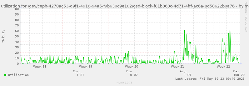 Disk utilization for /dev/ceph-4270ac53-d9f1-4916-94a5-f9b630c9e102/osd-block-f81b863c-4d71-4fff-ac6a-8d58622b0a76