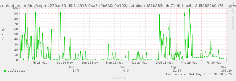 Disk utilization for /dev/ceph-4270ac53-d9f1-4916-94a5-f9b630c9e102/osd-block-f81b863c-4d71-4fff-ac6a-8d58622b0a76
