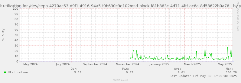 Disk utilization for /dev/ceph-4270ac53-d9f1-4916-94a5-f9b630c9e102/osd-block-f81b863c-4d71-4fff-ac6a-8d58622b0a76