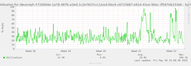 Disk utilization for /dev/ceph-5720004e-1a78-487b-a3ed-1c2e7637ccc1/osd-block-c6715687-e914-43ce-90ac-3f567eb233eb