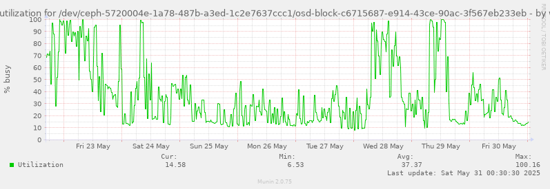 Disk utilization for /dev/ceph-5720004e-1a78-487b-a3ed-1c2e7637ccc1/osd-block-c6715687-e914-43ce-90ac-3f567eb233eb