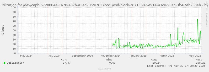 Disk utilization for /dev/ceph-5720004e-1a78-487b-a3ed-1c2e7637ccc1/osd-block-c6715687-e914-43ce-90ac-3f567eb233eb