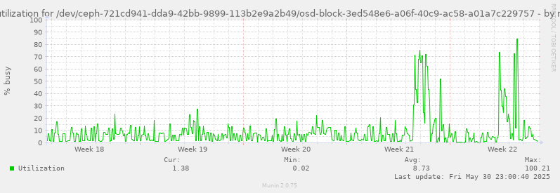 Disk utilization for /dev/ceph-721cd941-dda9-42bb-9899-113b2e9a2b49/osd-block-3ed548e6-a06f-40c9-ac58-a01a7c229757