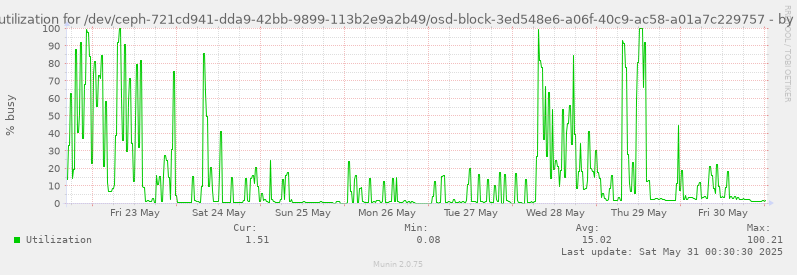 Disk utilization for /dev/ceph-721cd941-dda9-42bb-9899-113b2e9a2b49/osd-block-3ed548e6-a06f-40c9-ac58-a01a7c229757
