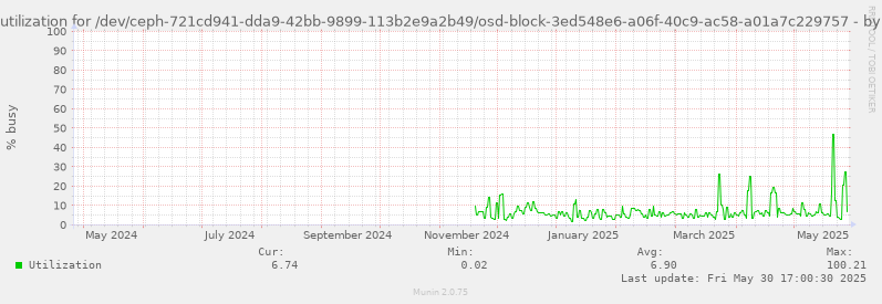 Disk utilization for /dev/ceph-721cd941-dda9-42bb-9899-113b2e9a2b49/osd-block-3ed548e6-a06f-40c9-ac58-a01a7c229757