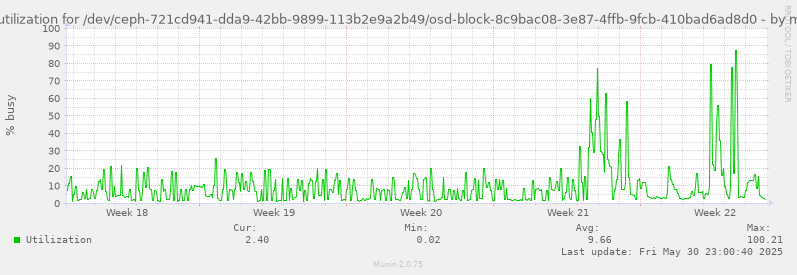Disk utilization for /dev/ceph-721cd941-dda9-42bb-9899-113b2e9a2b49/osd-block-8c9bac08-3e87-4ffb-9fcb-410bad6ad8d0