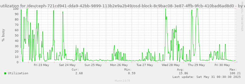 Disk utilization for /dev/ceph-721cd941-dda9-42bb-9899-113b2e9a2b49/osd-block-8c9bac08-3e87-4ffb-9fcb-410bad6ad8d0