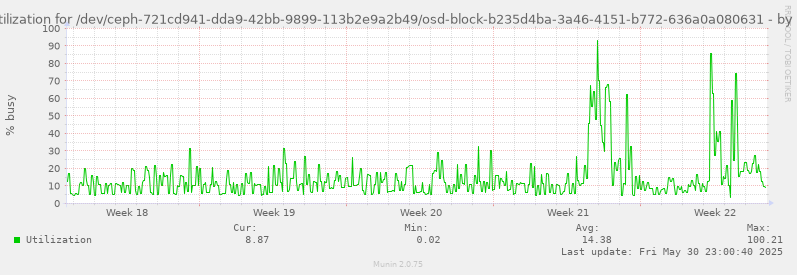 Disk utilization for /dev/ceph-721cd941-dda9-42bb-9899-113b2e9a2b49/osd-block-b235d4ba-3a46-4151-b772-636a0a080631