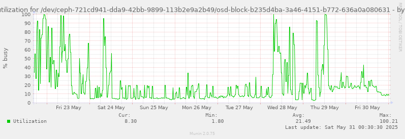 Disk utilization for /dev/ceph-721cd941-dda9-42bb-9899-113b2e9a2b49/osd-block-b235d4ba-3a46-4151-b772-636a0a080631