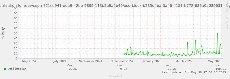 Disk utilization for /dev/ceph-721cd941-dda9-42bb-9899-113b2e9a2b49/osd-block-b235d4ba-3a46-4151-b772-636a0a080631