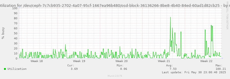 Disk utilization for /dev/ceph-7c7cb935-2702-4a07-95cf-1667ea96b480/osd-block-36136266-8be8-4b40-84ed-60ad1d82cb25
