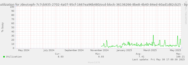 Disk utilization for /dev/ceph-7c7cb935-2702-4a07-95cf-1667ea96b480/osd-block-36136266-8be8-4b40-84ed-60ad1d82cb25