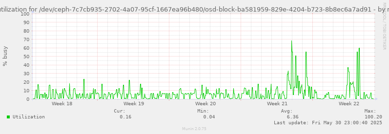 Disk utilization for /dev/ceph-7c7cb935-2702-4a07-95cf-1667ea96b480/osd-block-ba581959-829e-4204-b723-8b8ec6a7ad91