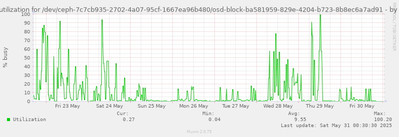 Disk utilization for /dev/ceph-7c7cb935-2702-4a07-95cf-1667ea96b480/osd-block-ba581959-829e-4204-b723-8b8ec6a7ad91