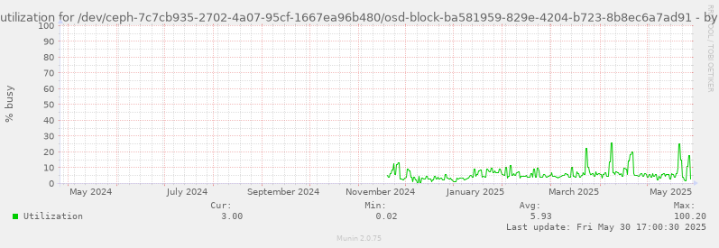 Disk utilization for /dev/ceph-7c7cb935-2702-4a07-95cf-1667ea96b480/osd-block-ba581959-829e-4204-b723-8b8ec6a7ad91