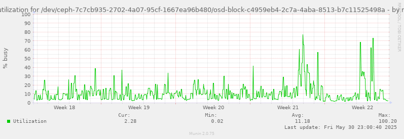 Disk utilization for /dev/ceph-7c7cb935-2702-4a07-95cf-1667ea96b480/osd-block-c4959eb4-2c7a-4aba-8513-b7c11525498a