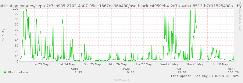Disk utilization for /dev/ceph-7c7cb935-2702-4a07-95cf-1667ea96b480/osd-block-c4959eb4-2c7a-4aba-8513-b7c11525498a