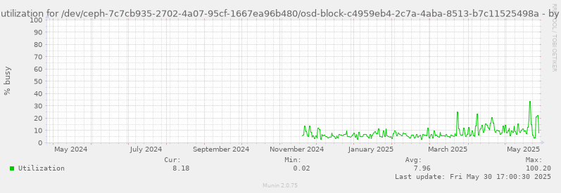 Disk utilization for /dev/ceph-7c7cb935-2702-4a07-95cf-1667ea96b480/osd-block-c4959eb4-2c7a-4aba-8513-b7c11525498a