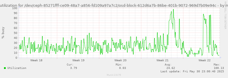 Disk utilization for /dev/ceph-85271fff-ce09-48a7-a856-fd109a97a7c2/osd-block-612d6a7b-86be-401b-9072-969d7b09e94c