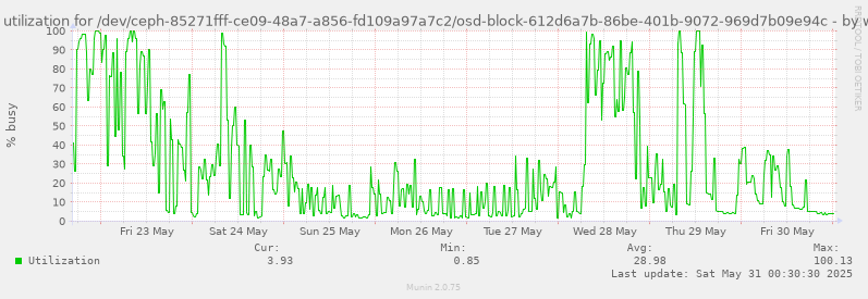 Disk utilization for /dev/ceph-85271fff-ce09-48a7-a856-fd109a97a7c2/osd-block-612d6a7b-86be-401b-9072-969d7b09e94c