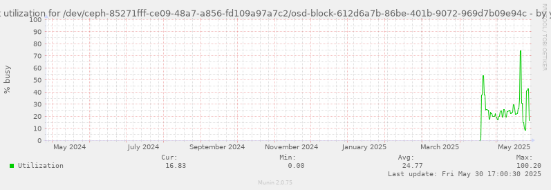 Disk utilization for /dev/ceph-85271fff-ce09-48a7-a856-fd109a97a7c2/osd-block-612d6a7b-86be-401b-9072-969d7b09e94c