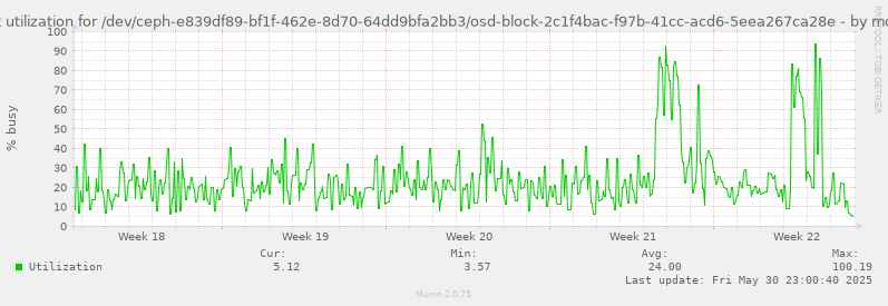 Disk utilization for /dev/ceph-e839df89-bf1f-462e-8d70-64dd9bfa2bb3/osd-block-2c1f4bac-f97b-41cc-acd6-5eea267ca28e