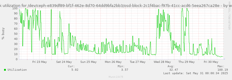 Disk utilization for /dev/ceph-e839df89-bf1f-462e-8d70-64dd9bfa2bb3/osd-block-2c1f4bac-f97b-41cc-acd6-5eea267ca28e