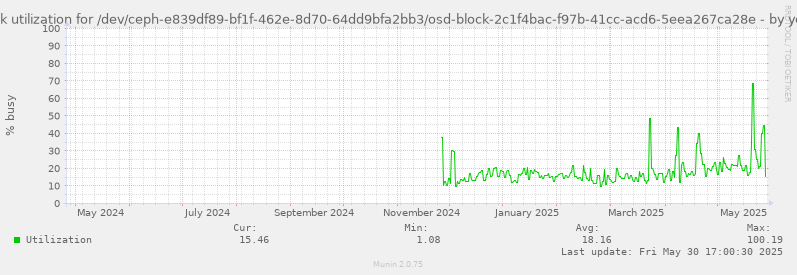 Disk utilization for /dev/ceph-e839df89-bf1f-462e-8d70-64dd9bfa2bb3/osd-block-2c1f4bac-f97b-41cc-acd6-5eea267ca28e