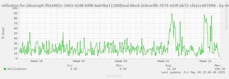 Disk utilization for /dev/ceph-f02a982c-1663-42d6-b9f8-8a03be11190f/osd-block-0cbce3fb-7075-420f-ab72-cfa2cc487099