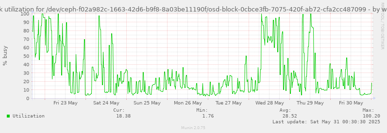 Disk utilization for /dev/ceph-f02a982c-1663-42d6-b9f8-8a03be11190f/osd-block-0cbce3fb-7075-420f-ab72-cfa2cc487099