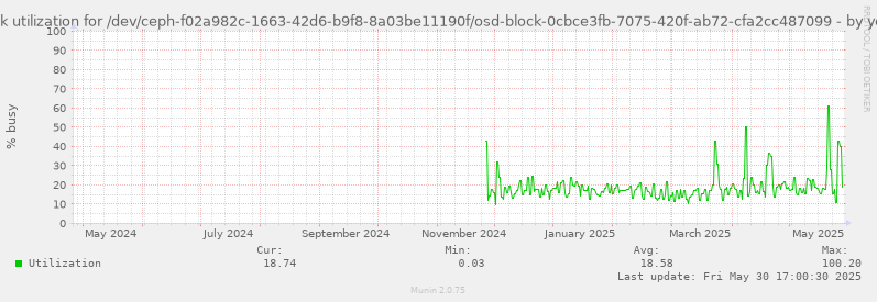Disk utilization for /dev/ceph-f02a982c-1663-42d6-b9f8-8a03be11190f/osd-block-0cbce3fb-7075-420f-ab72-cfa2cc487099