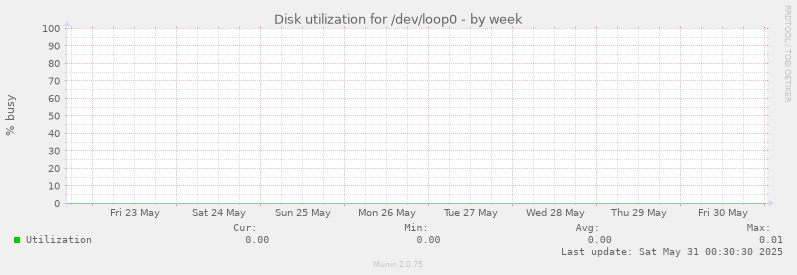 Disk utilization for /dev/loop0
