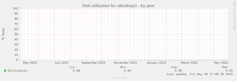 Disk utilization for /dev/loop3