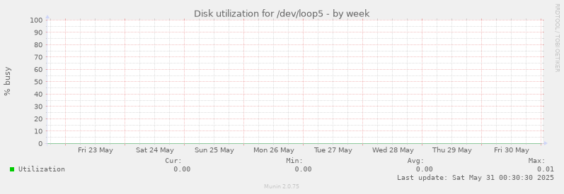 Disk utilization for /dev/loop5