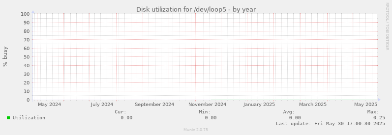 Disk utilization for /dev/loop5