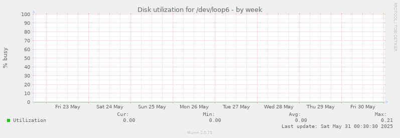 Disk utilization for /dev/loop6