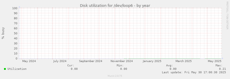 Disk utilization for /dev/loop6
