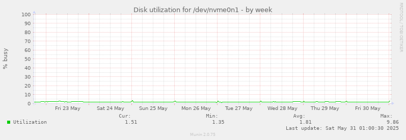 Disk utilization for /dev/nvme0n1