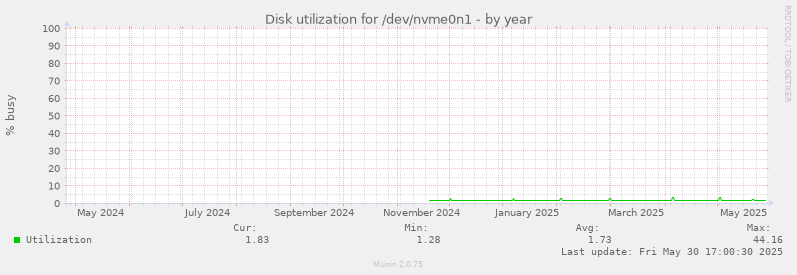 Disk utilization for /dev/nvme0n1
