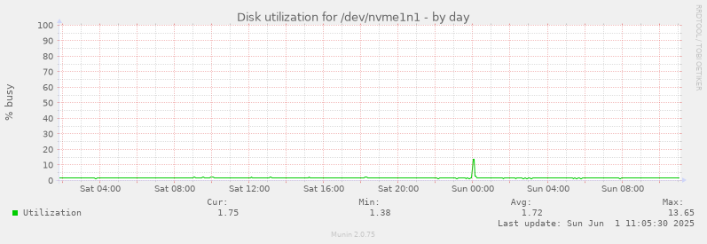 daily graph