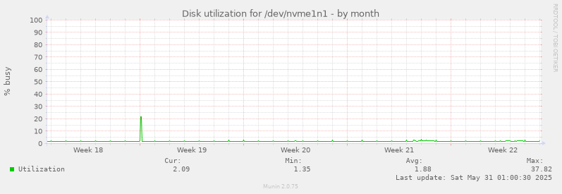 Disk utilization for /dev/nvme1n1