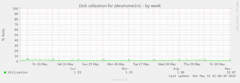 Disk utilization for /dev/nvme1n1