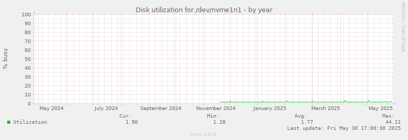 Disk utilization for /dev/nvme1n1